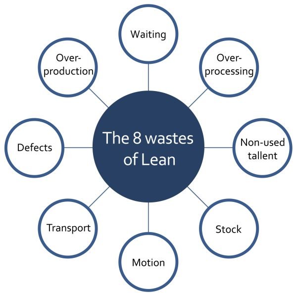 8 Wastes Lean